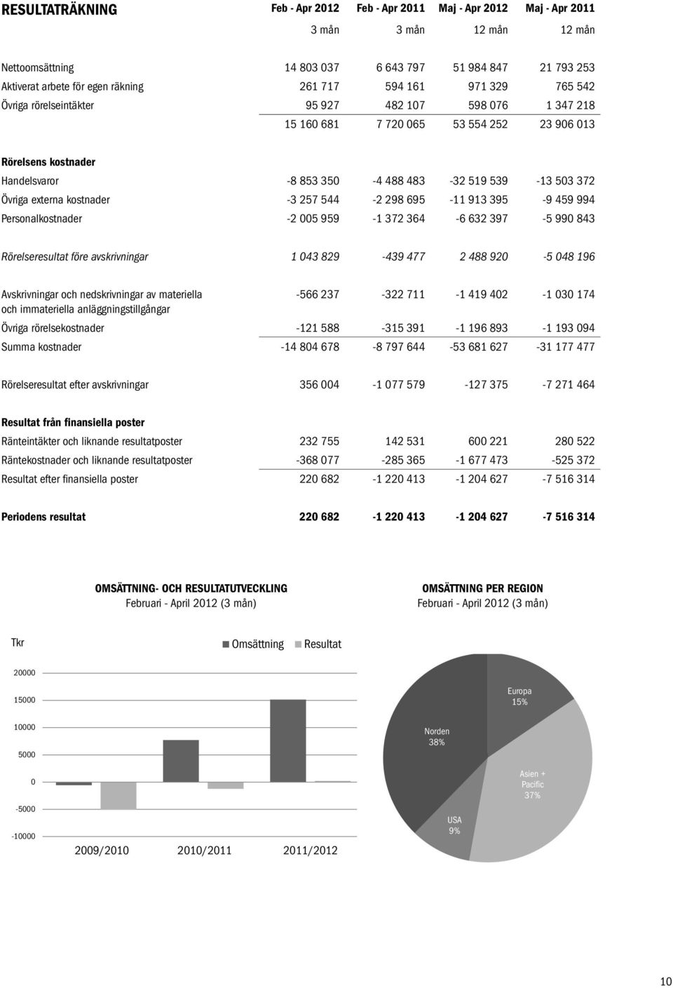 372 Övriga externa kostnader -3 257 544-2 298 695-11 913 395-9 459 994 Personalkostnader -2 005 959-1 372 364-6 632 397-5 990 843 Rörelseresultat före avskrivningar 1 043 829-439 477 2 488 920-5 048