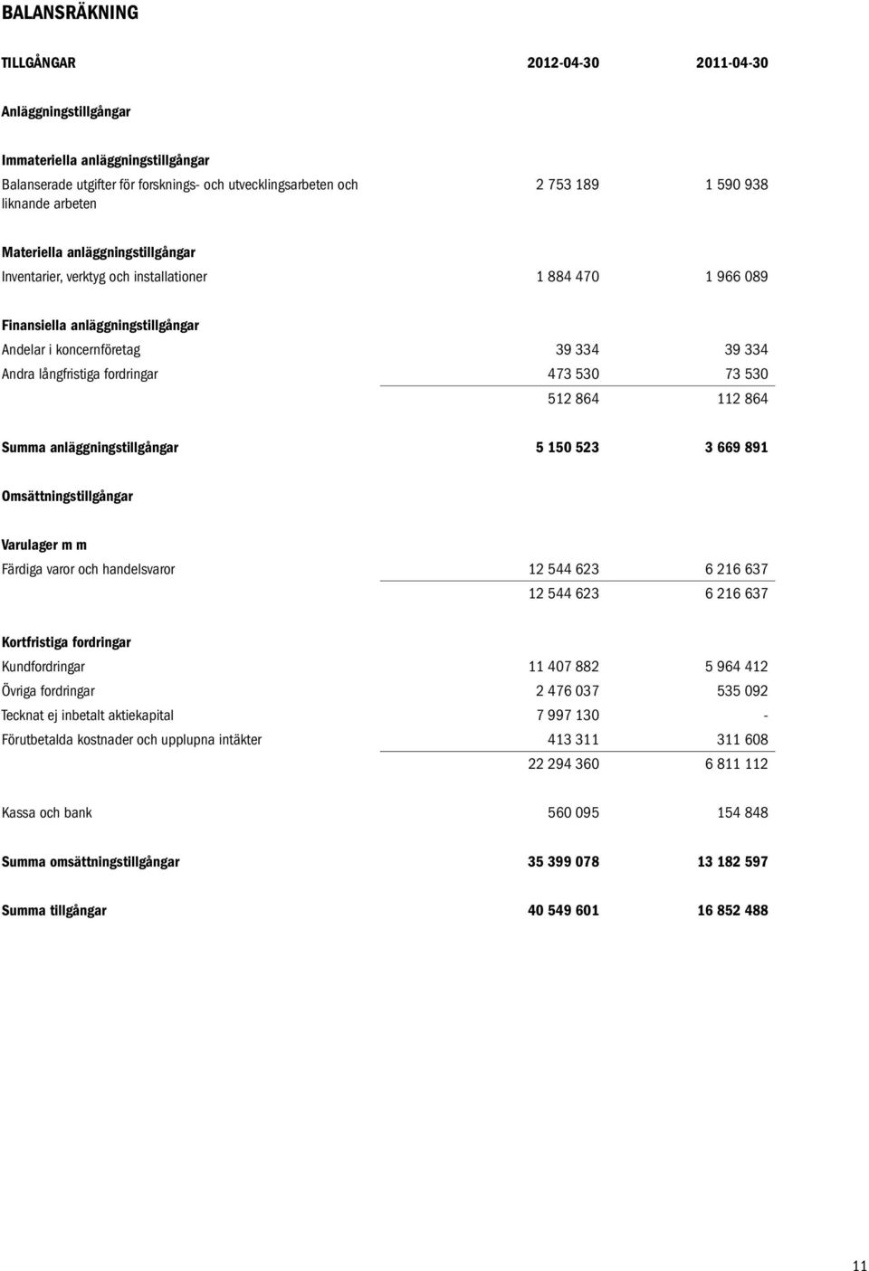 fordringar 473 530 73 530 512 864 112 864 Summa anläggningstillgångar 5 150 523 3 669 891 Omsättningstillgångar Varulager m m Färdiga varor och handelsvaror 12 544 623 6 216 637 12 544 623 6 216 637