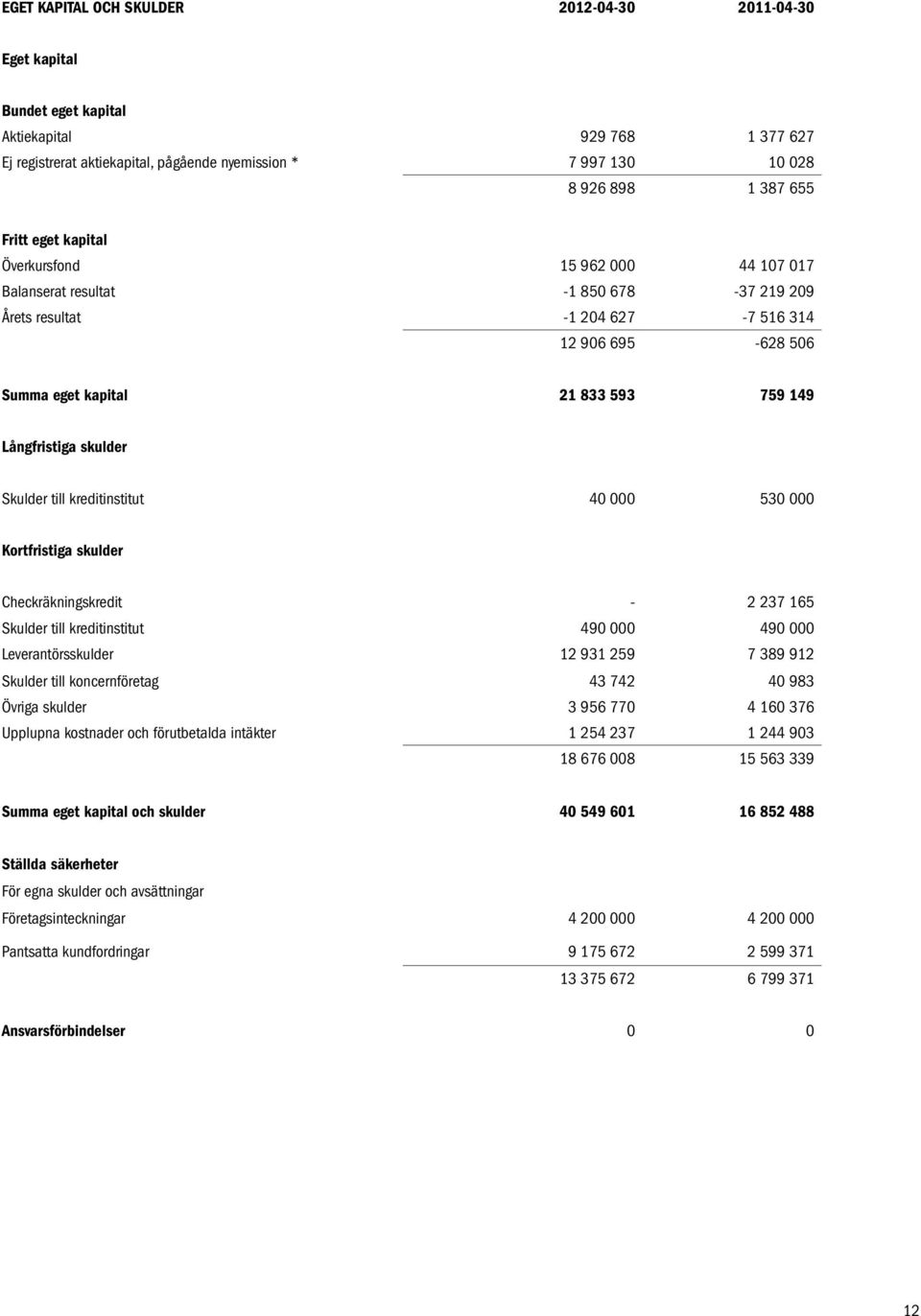 Långfristiga skulder Skulder till kreditinstitut 40 000 530 000 Kortfristiga skulder Checkräkningskredit - 2 237 165 Skulder till kreditinstitut 490 000 490 000 Leverantörsskulder 12 931 259 7 389