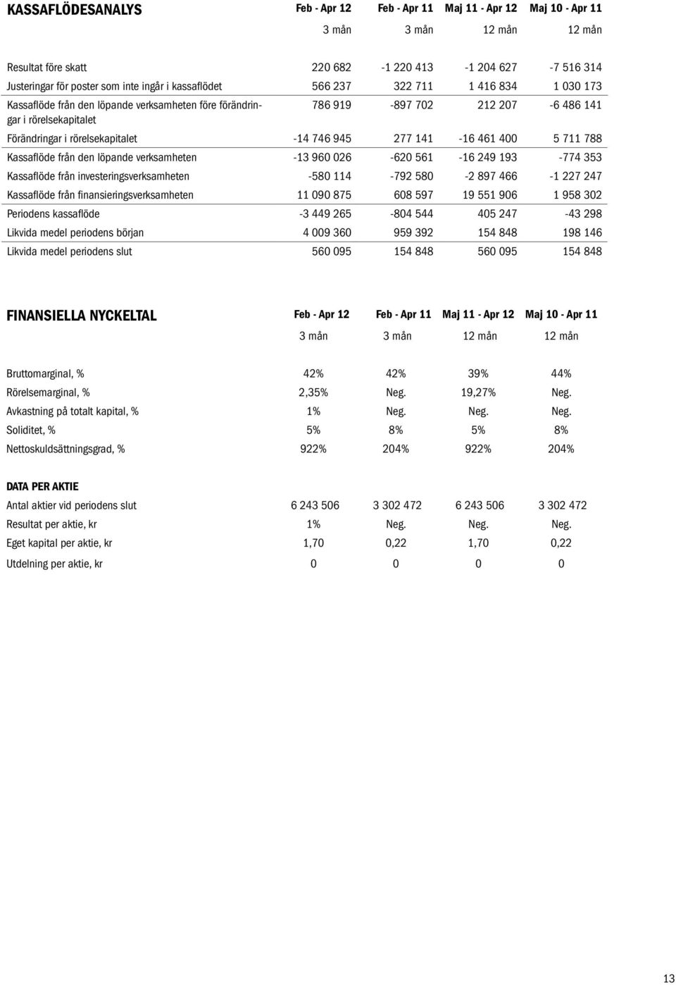 945 277 141-16 461 400 5 711 788 Kassaflöde från den löpande verksamheten -13 960 026-620 561-16 249 193-774 353 Kassaflöde från investeringsverksamheten -580 114-792 580-2 897 466-1 227 247
