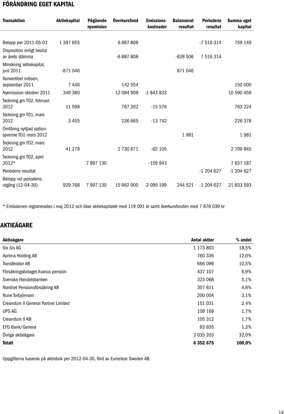 000 Nyemission oktober 2011 349 380 12 084 908-1 843 833 10 590 456 Teckning gm TO2, februari 2012 11 598 767 202-15 576 763 224 Teckning gm TO1, mars 2012 3 455 236 665-13 742 226 378 Omföring