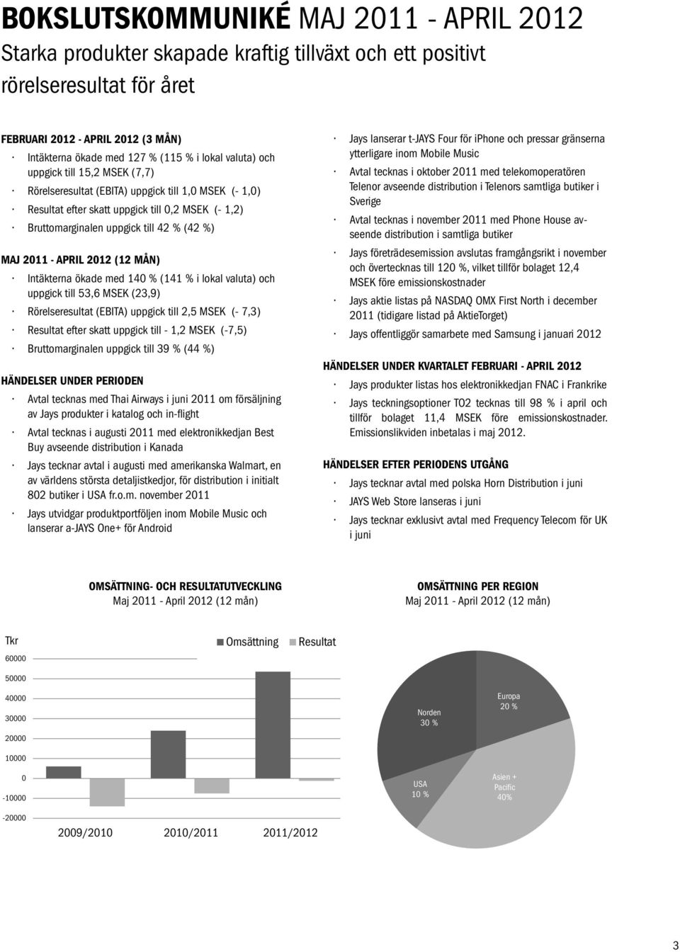 2011 - APRIL 2012 (12 MÅN) Intäkterna ökade med 140 % (141 % i lokal valuta) och uppgick till 53,6 MSEK (23,9) Rörelseresultat (EBITA) uppgick till 2,5 MSEK (- 7,3) Resultat efter skatt uppgick till