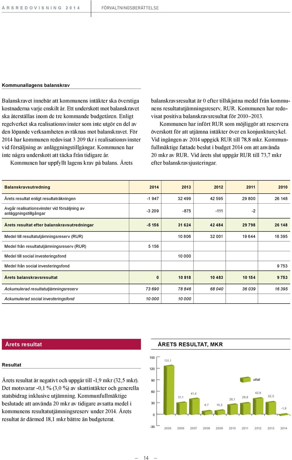 För 2014 har kommunen redovisat 3 209 tkr i realisationsvinster vid försäljning av anläggningstillgångar. Kommunen har inte några underskott att täcka från tidigare år.