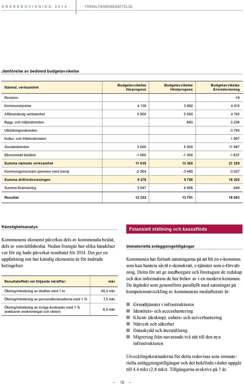 Ekonomiskt bistånd -1 000-1 300-1 637 Summa nämnds verksamhet 11 639 13 265 21 329 Kommungemensam (pension med mera) -2 364-3 480-3 027 Summa driftredovisningen 9 275 9 785 18 302 Summa finansiering