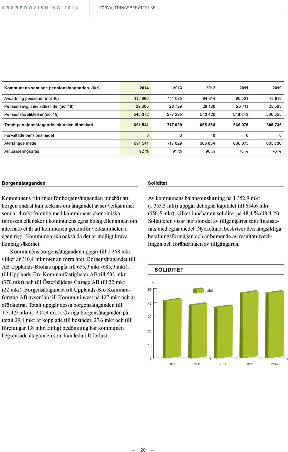 666 075 605 736 Förvaltade pensionsmedel 0 0 0 0 0 Återlånade medel 691 541 717 029 665 854 666 075 605 736 Aktualiseringsgrad 92 % 91 % 90 % 78 % 76 % Borgensåtaganden Soliditet Kommunens riktlinjer