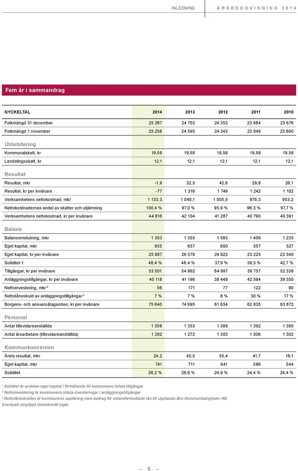 242 1 102 Verksamhetens nettokostnad, mkr 1 133,3 1 040,1 1 005,5 978,3 953,2 Nettokostnadernas andel av skatter och utjämning 100,4 % 97,0 % 95,9 % 96,3 % 97,7 % Verksamhetens nettokostnad, kr per