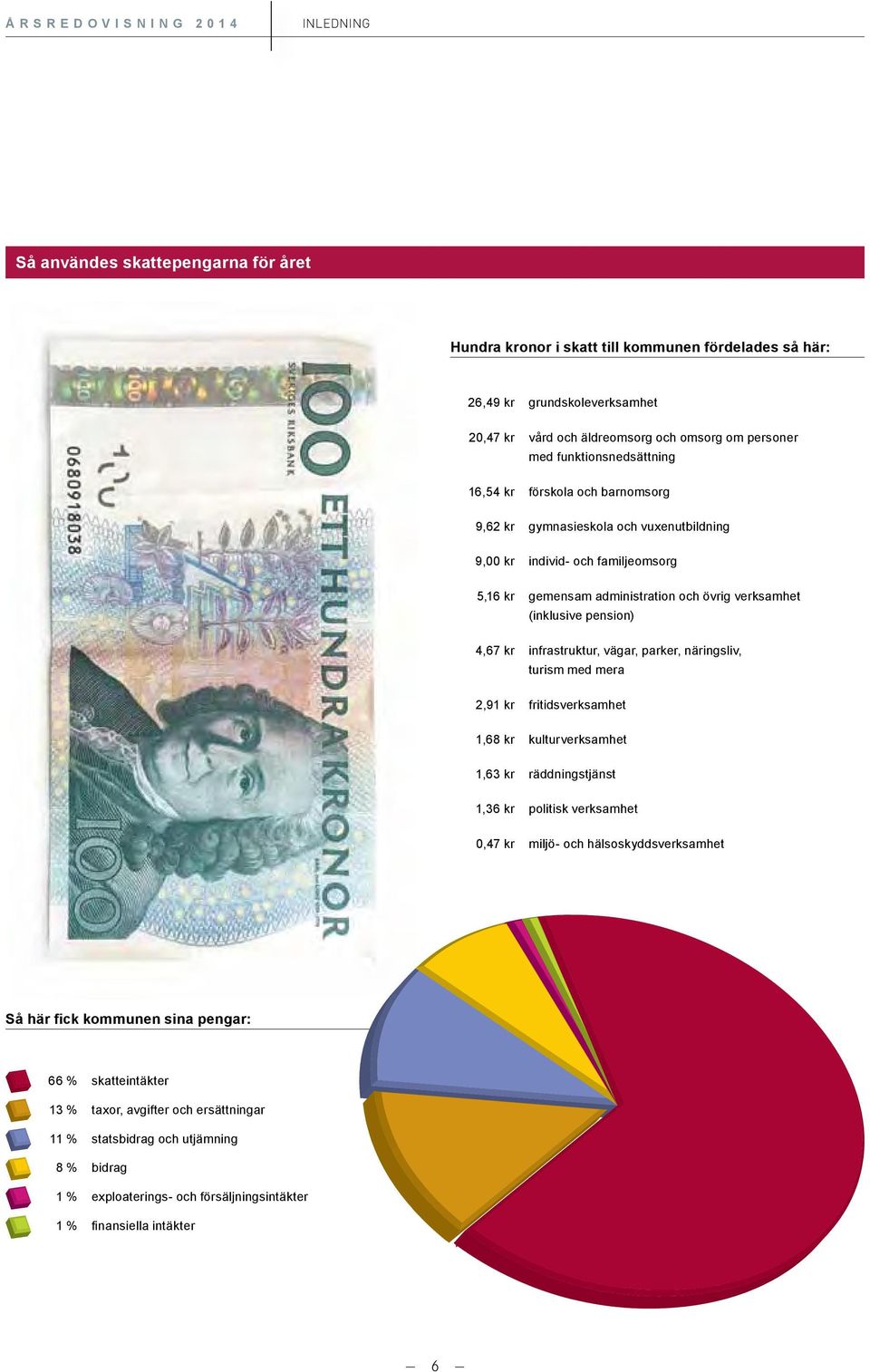 (inklusive pension) 4,67 kr infrastruktur, vägar, parker, näringsliv, turism med mera 2,91 kr fritidsverksamhet 1,68 kr kulturverksamhet 1,63 kr räddningstjänst 1,36 kr politisk verksamhet 0,47 kr