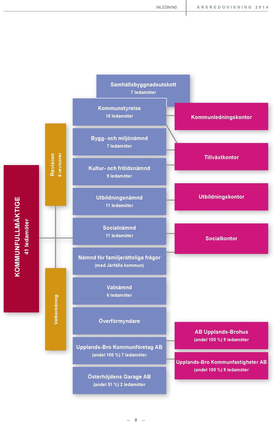 familjerättsliga frågor (med Järfälla kommun) Utbildningskontor Socialkontor Valberedning Valnämnd 6 ledamöter Överförmyndare Upplands-Bro Kommunföretag AB (andel