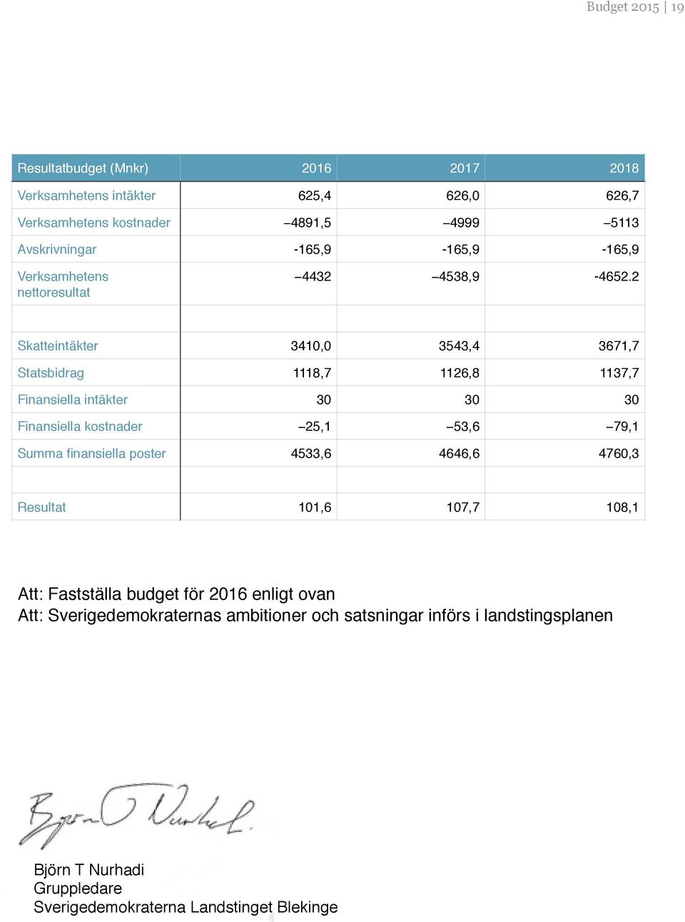 -165,9-165,9-165,9 Verksamhetens nettoresultat 4432 4538,9-4652.