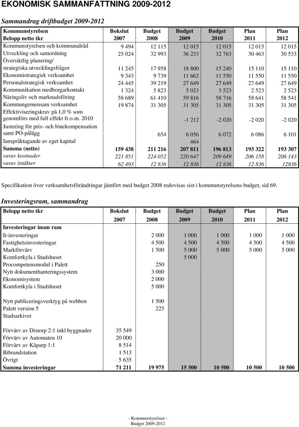 240 15 110 15 110 Ekonomistrategisk verksamhet 9 343 9 739 11 662 11 550 11 550 11 550 Personalstrategisk verksamhet 24 445 39 219 27 649 27 649 27 649 27 649 Kommunikation medborgarkontakt 1 324 5