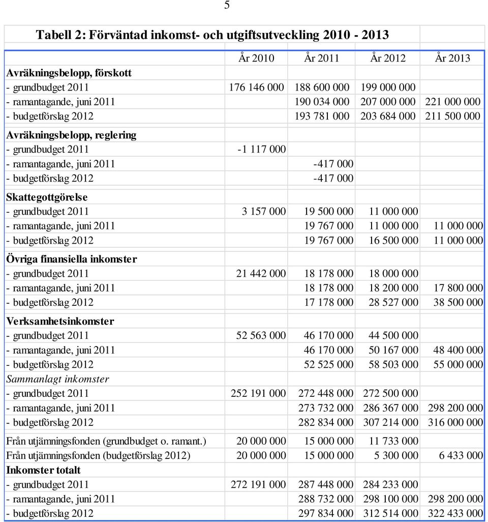 budgetförslag 2012-417 000 Skattegottgörelse - grundbudget 2011 3 157 000 19 500 000 11 000 000 - ramantagande, juni 2011 19 767 000 11 000 000 11 000 000 - budgetförslag 2012 19 767 000 16 500 000