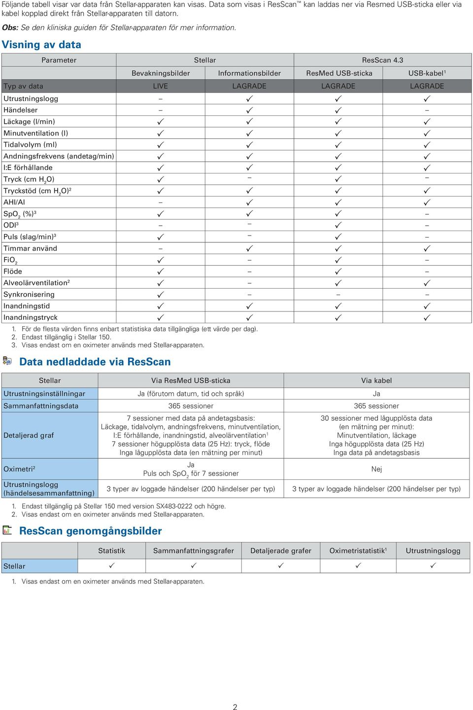 3 Bevakningsbilder Informationsbilder ResMed USB-sticka USB-kabel 1 Typ av data LIVE LAGRADE LAGRADE LAGRADE Utrustningslogg Händelser Läckage (l/min) Minutventilation (l) Tidalvolym (ml)