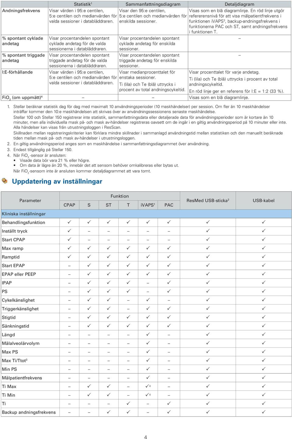 Ti (lila) och Te (blå) uttrycks i procent av total andningscykeltid. Visas som en blå diagramlinje.