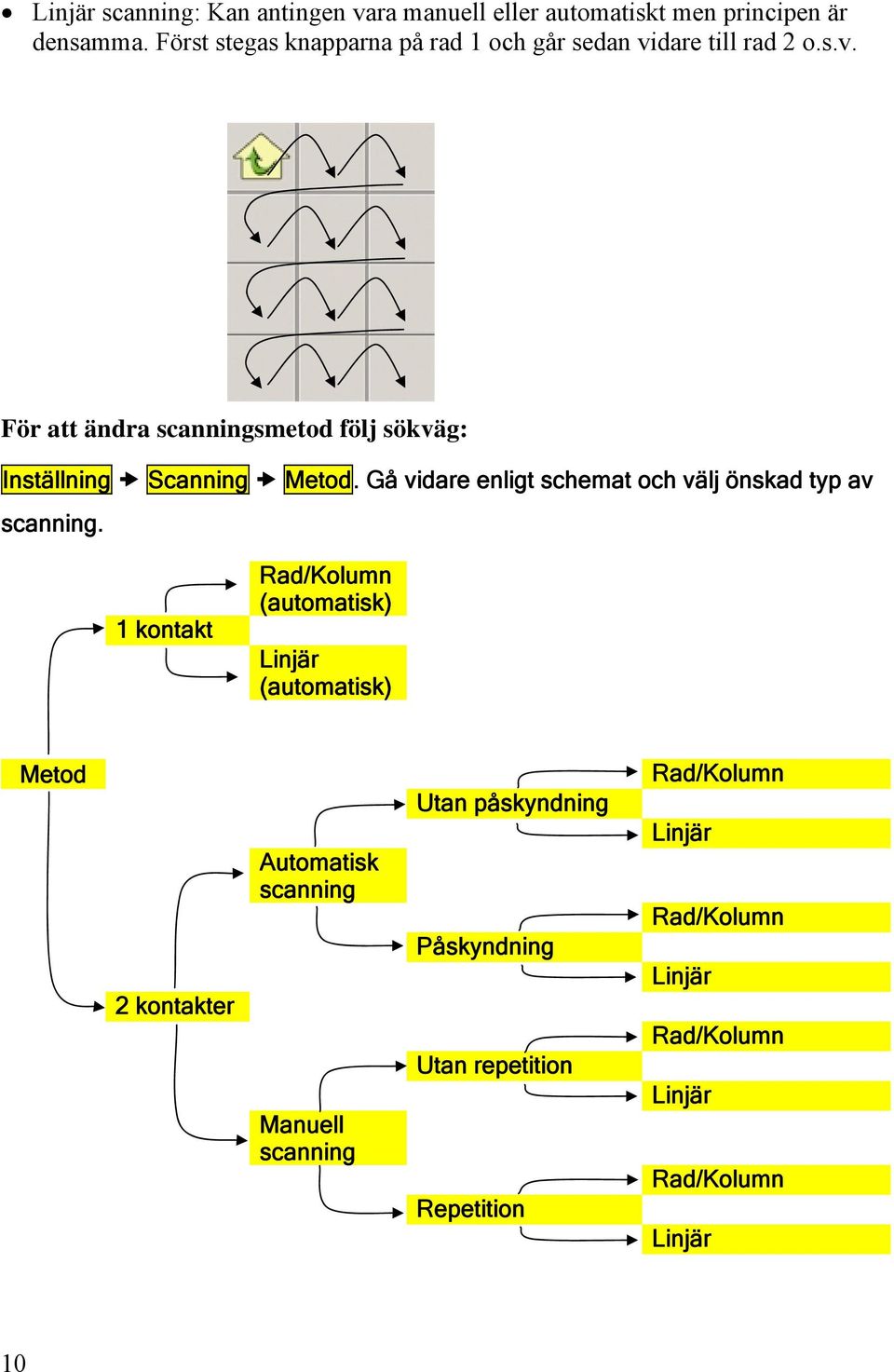 Gå vidare enligt schemat och välj önskad typ av scanning.