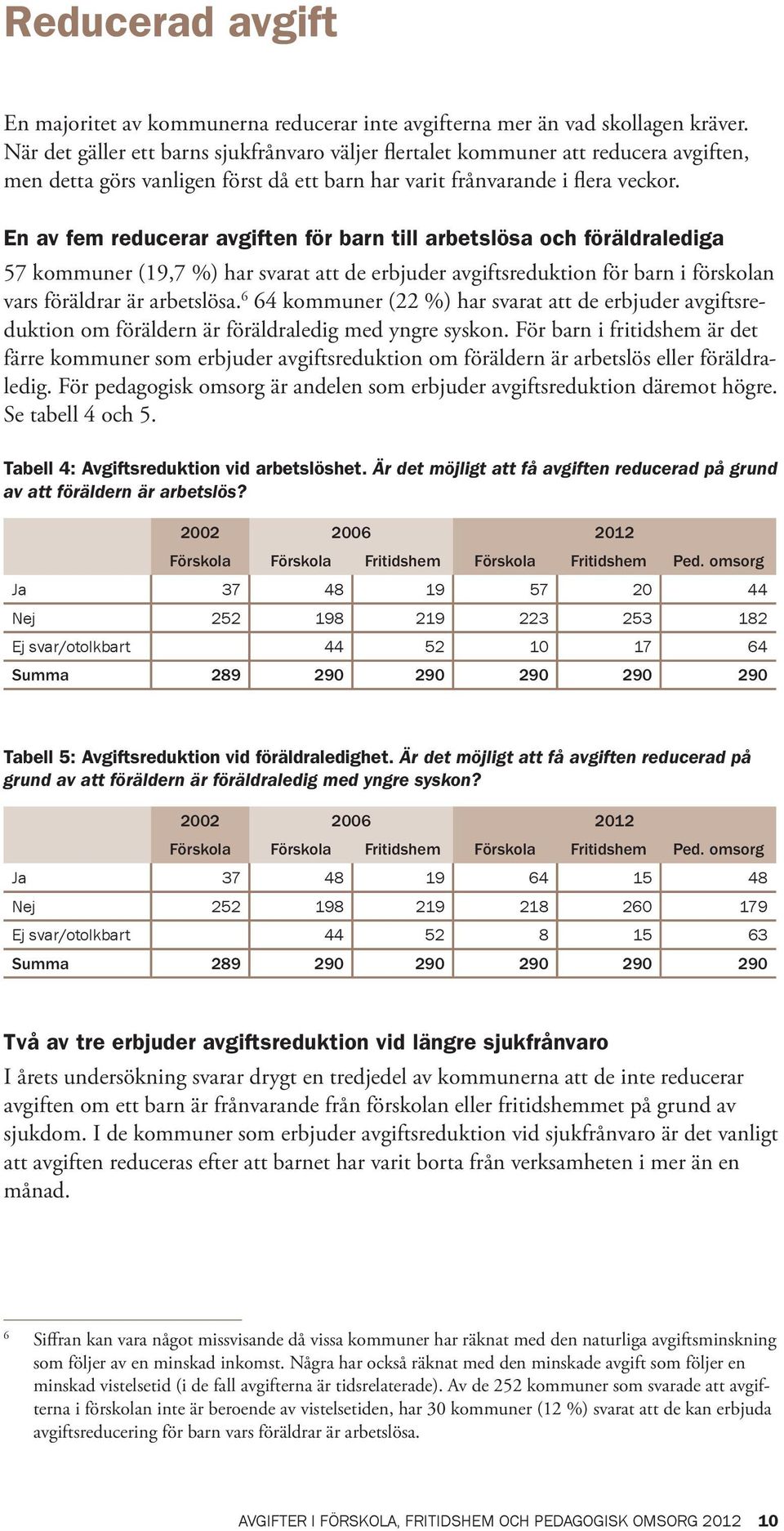 En av fem reducerar avgiften för barn till arbetslösa och föräldralediga 57 kommuner (19,7 %) har svarat att de erbjuder avgiftsreduktion för barn i förskolan vars föräldrar är arbetslösa.