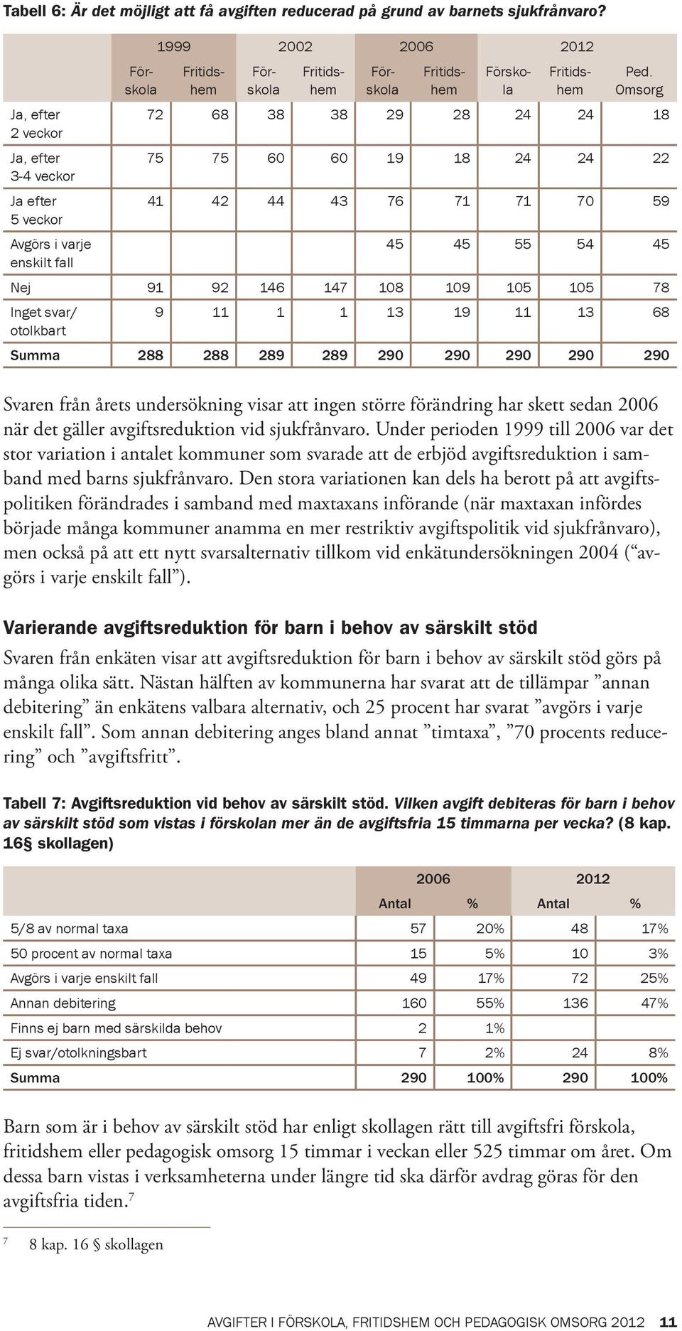109 105 105 78 Inget svar/ 9 11 1 1 13 19 11 13 68 otolkbart Summa 288 288 289 289 290 290 290 290 290 Svaren från årets undersökning visar att ingen större förändring har skett sedan 2006 när det