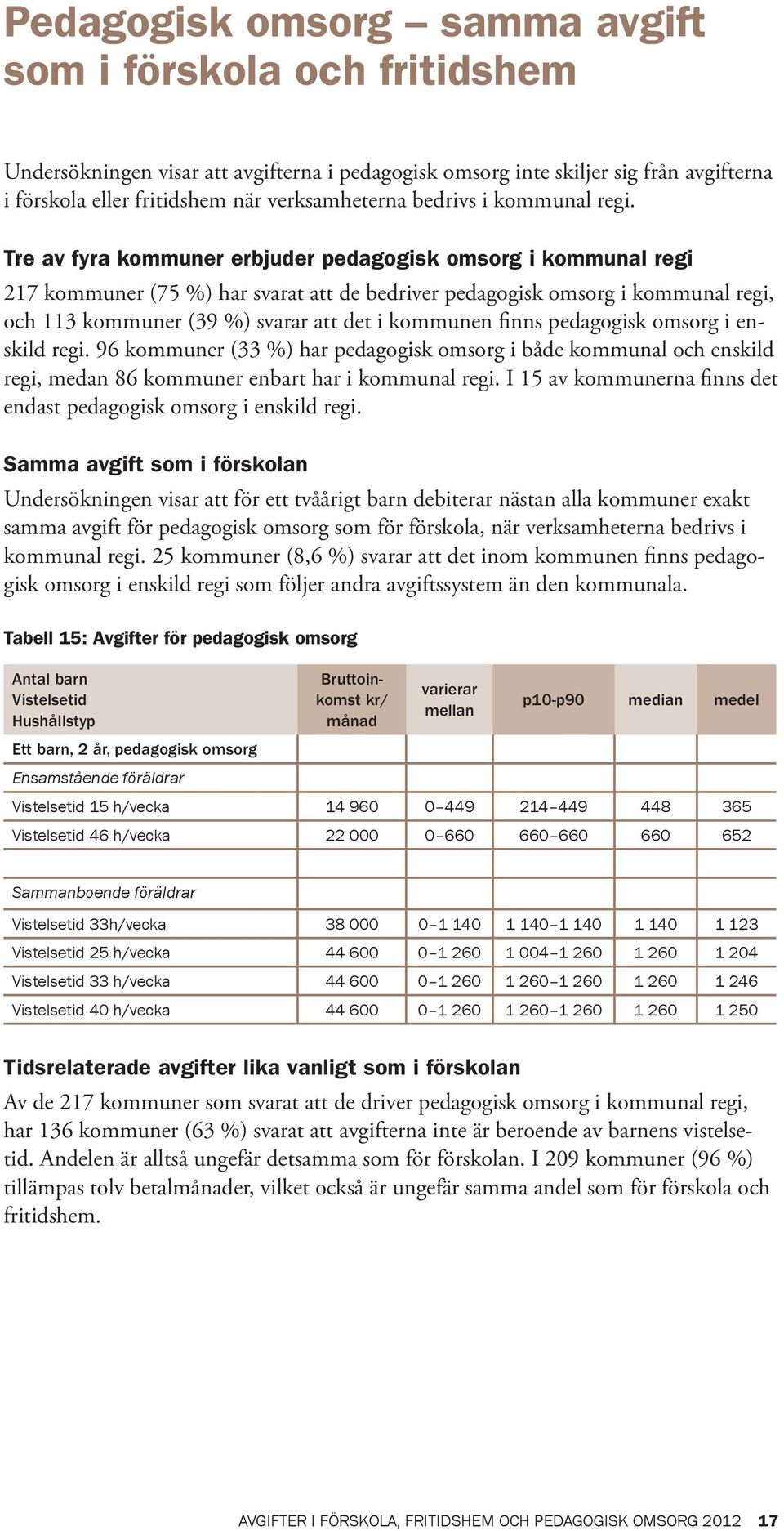 Tre av fyra kommuner erbjuder pedagogisk omsorg i kommunal regi 217 kommuner (75 %) har svarat att de bedriver pedagogisk omsorg i kommunal regi, och 113 kommuner (39 %) svarar att det i kommunen
