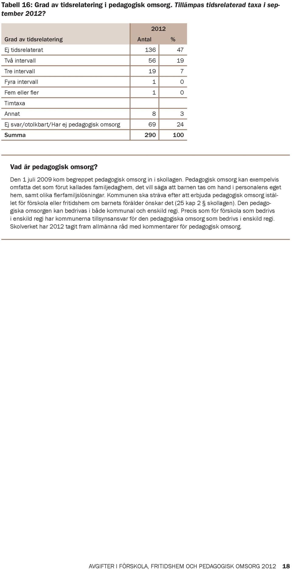 69 24 Summa 290 100 Vad är pedagogisk omsorg? Den 1 juli 2009 kom begreppet pedagogisk omsorg in i skollagen.