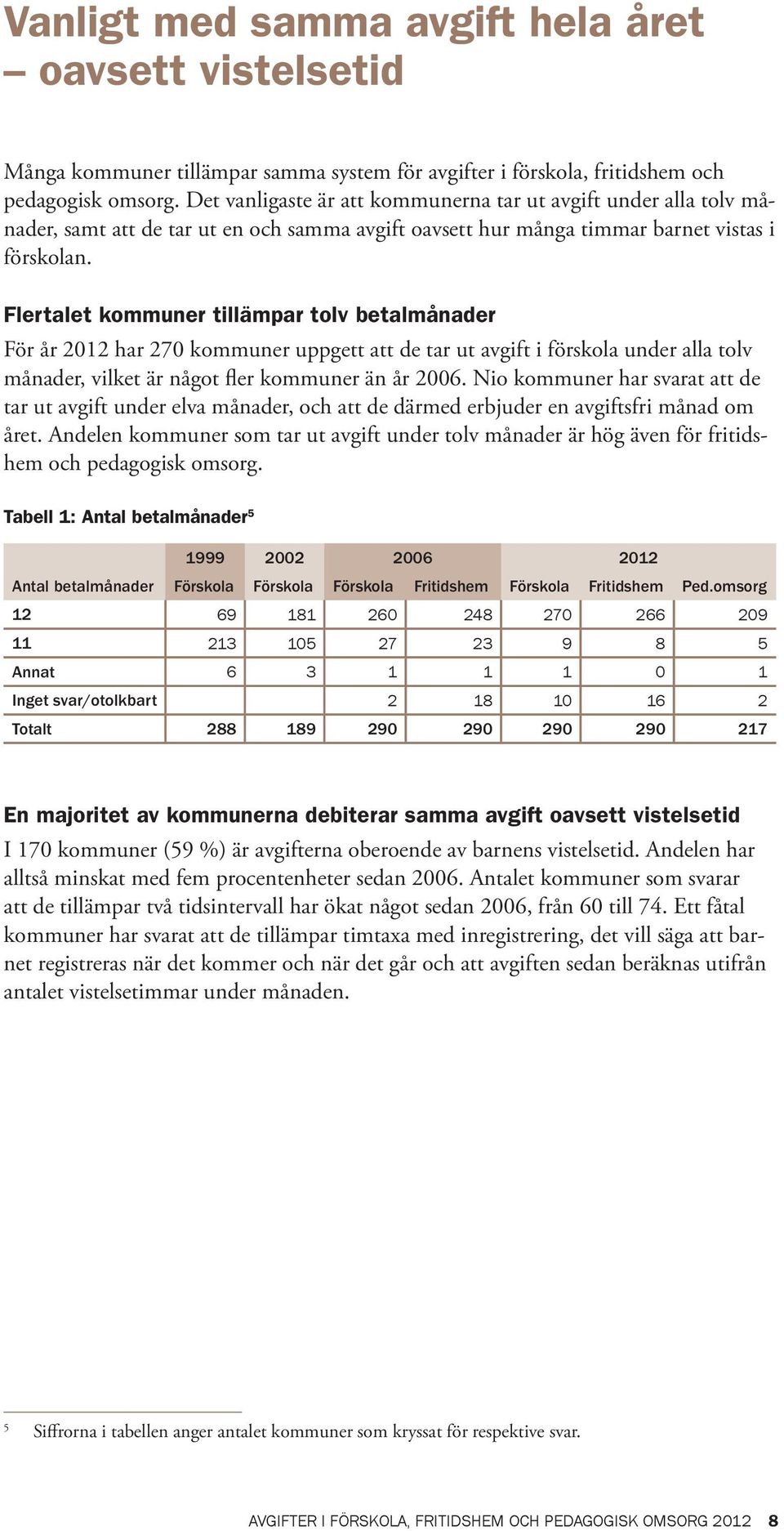 Flertalet kommuner tillämpar tolv betalmånader För år 2012 har 270 kommuner uppgett att de tar ut avgift i förskola under alla tolv månader, vilket är något fler kommuner än år 2006.
