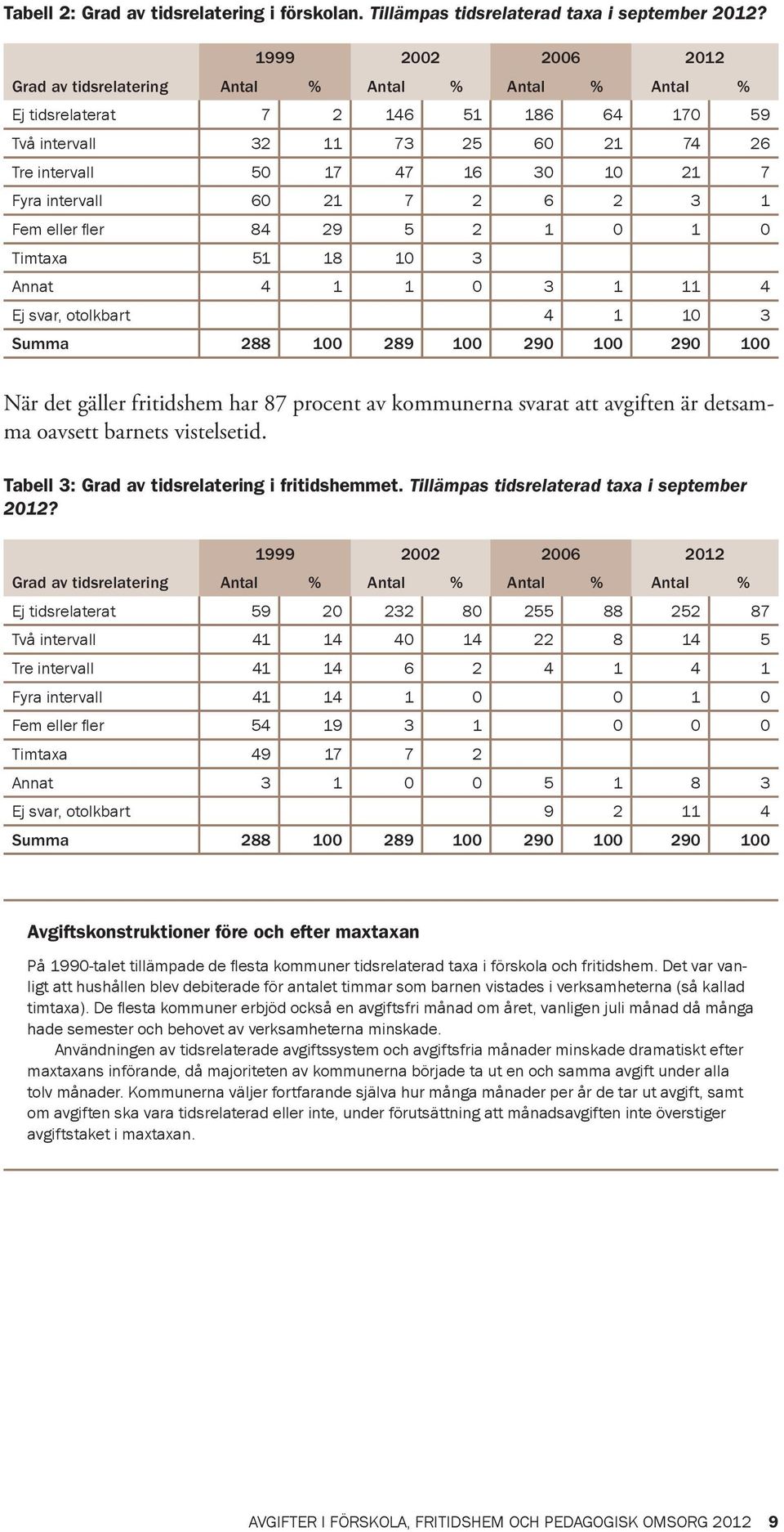 intervall 60 21 7 2 6 2 3 1 Fem eller fl er 84 29 5 2 1 0 1 0 Timtaxa 51 18 10 3 Annat 4 1 1 0 3 1 11 4 Ej svar, otolkbart 4 1 10 3 Summa 288 100 289 100 290 100 290 100 När det gäller fritidshem har
