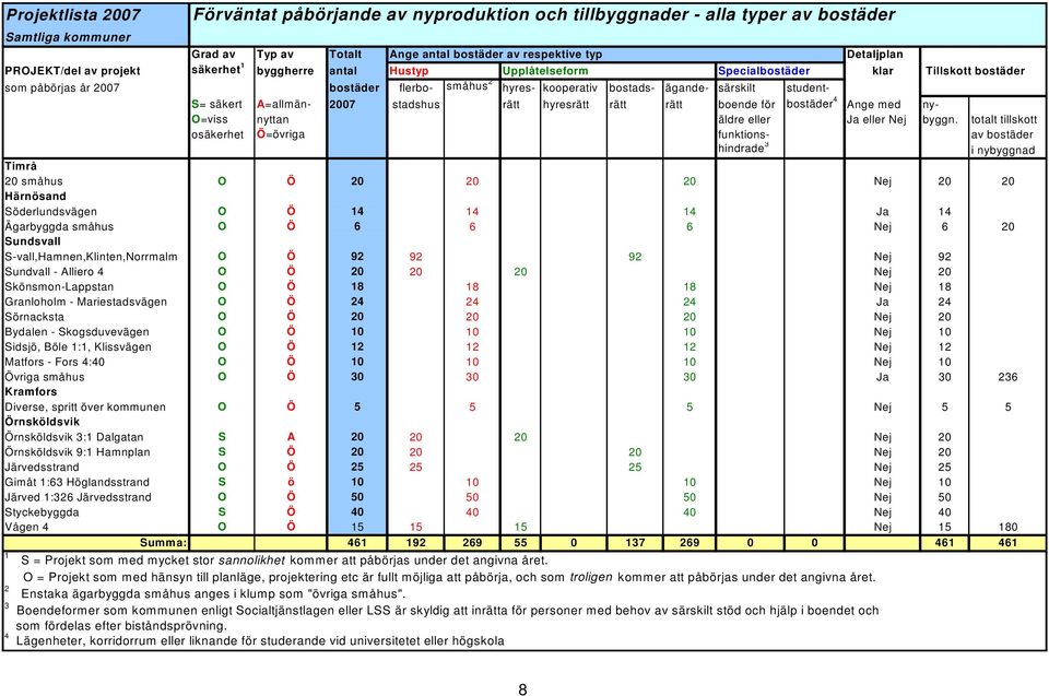 S= säkert A=allmän- 2007 stadshus rätt hyresrätt rätt rätt boende för bostäder Ange med ny- O=viss nyttan äldre eller Ja eller Nej byggn.