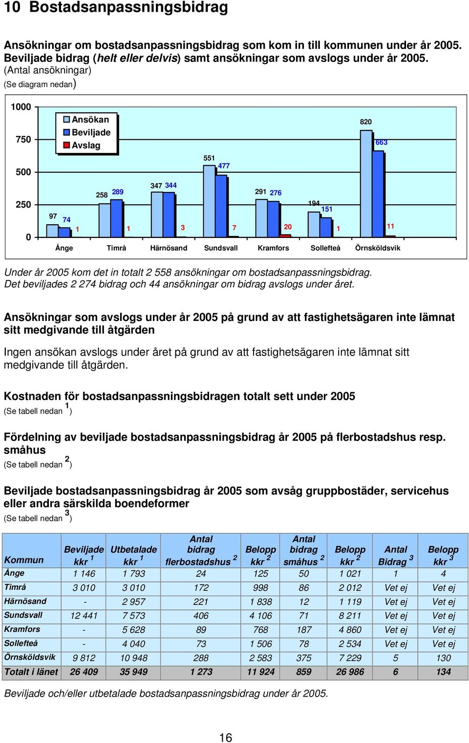 år 2005 kom det in totalt 2 558 ansökningar om bostadsanpassningsbidrag. Det beviljades 2 274 bidrag och 44 ansökningar om bidrag avslogs under året.