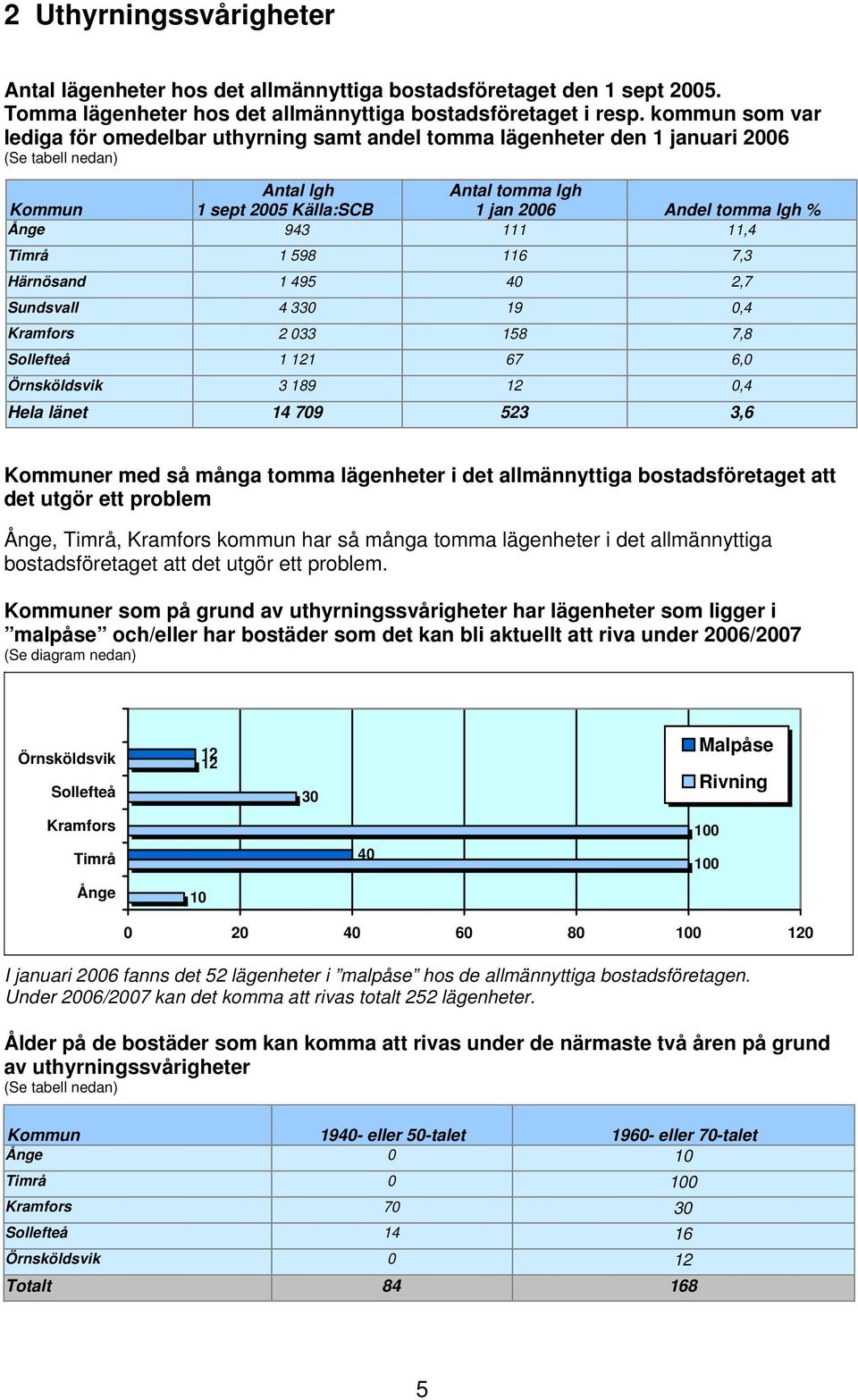 Timrå 1 598 116 7,3 Härnösand 1 495 40 2,7 4 330 19 0,4 Kramfors 2 033 158 7,8 Sollefteå 1 121 67 6,0 3 189 12 0,4 Hela länet 14 709 523 3,6 Kommuner med så många tomma lägenheter i det allmännyttiga