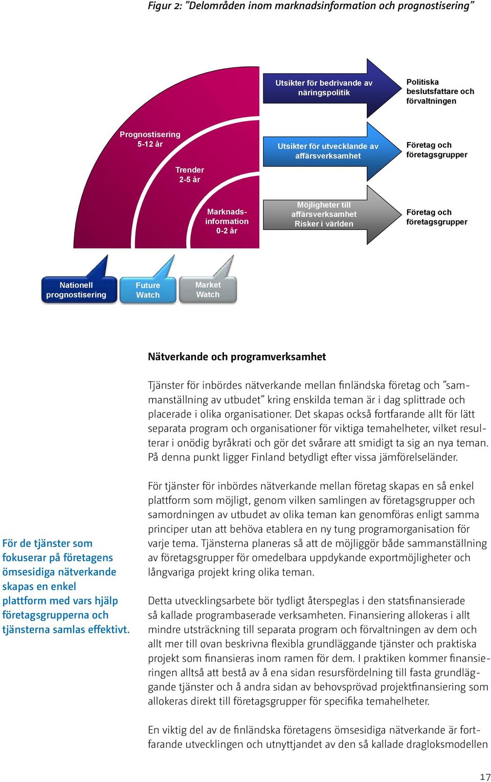 Future Watch Market Watch Nätverkande och programverksamhet Tjänster för inbördes nätverkande mellan finländska företag och sammanställning av utbudet kring enskilda teman är i dag splittrade och