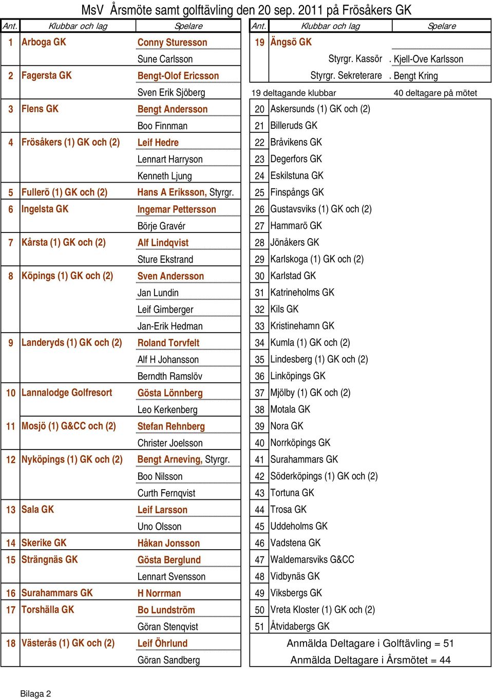 Bengt Kring Sven Erik Sjöberg 19 deltagande klubbar 40 deltagare på mötet 3 Flens GK Bengt Andersson 20 Askersunds (1) GK och (2) Boo Finnman 21 Billeruds GK 4 Frösåkers (1) GK och (2) Leif Hedre 22