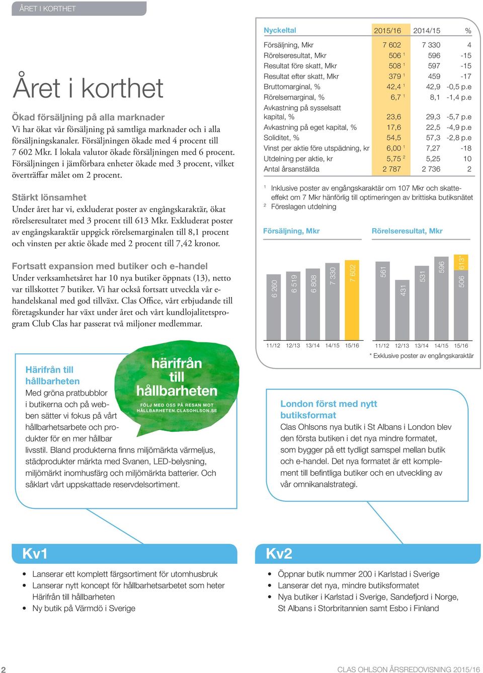 Stärkt lönsamhet Under året har vi, exkluderat poster av engångskaraktär, ökat rörelseresultatet med 3 procent till 613 Mkr.