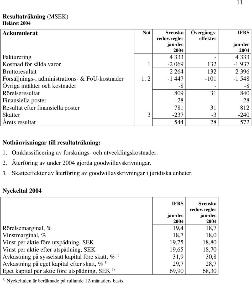 781 31 812 Skatter 3-237 -3-240 Årets resultat 544 28 572 Nothänvisningar till resultaträkning: 1. Omklassificering av forsknings- och utvecklingskostnader. 2. Återföring av under gjorda goodwillavskrivningar.