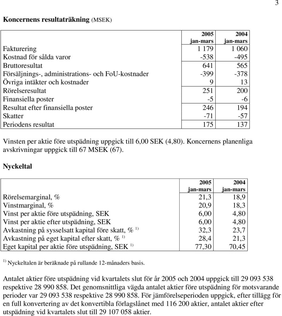 SEK (4,80). Koncernens planenliga avskrivningar uppgick till 67 MSEK (67).