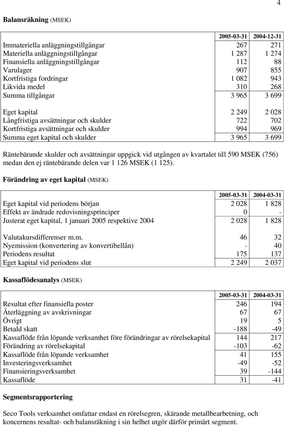 kapital och skulder 3 965 3 699 Räntebärande skulder och avsättningar uppgick vid utgången av kvartalet till 590 MSEK (756) medan den ej räntebärande delen var 1 126 MSEK (1 125).