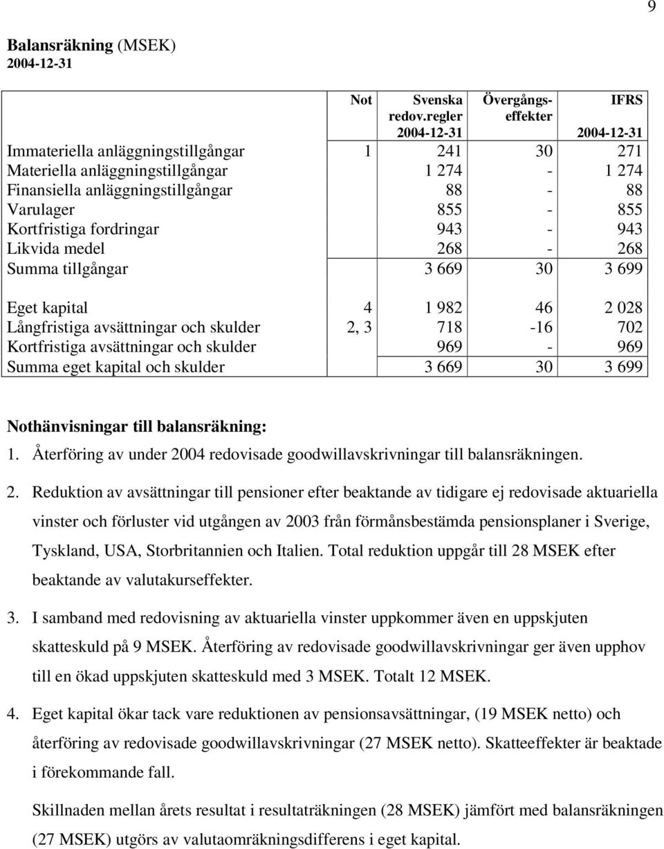 2, 3 718-16 702 Kortfristiga avsättningar och skulder 969-969 Summa eget kapital och skulder 3 669 30 3 699 IFRS Nothänvisningar till balansräkning: 1.