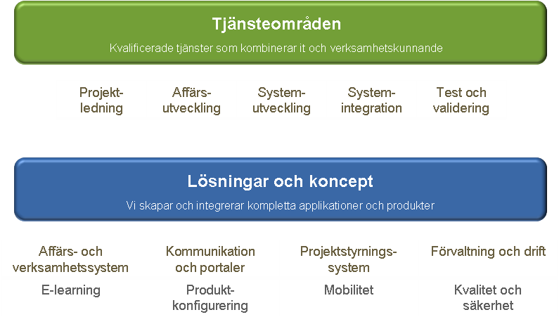 Detta är Mandator Mandator är ett it-konsultföretag som ökar kundernas effektivitet och konkurrenskraft med nya idéer och ny teknik, baserade på en kombination av it-kompetens och