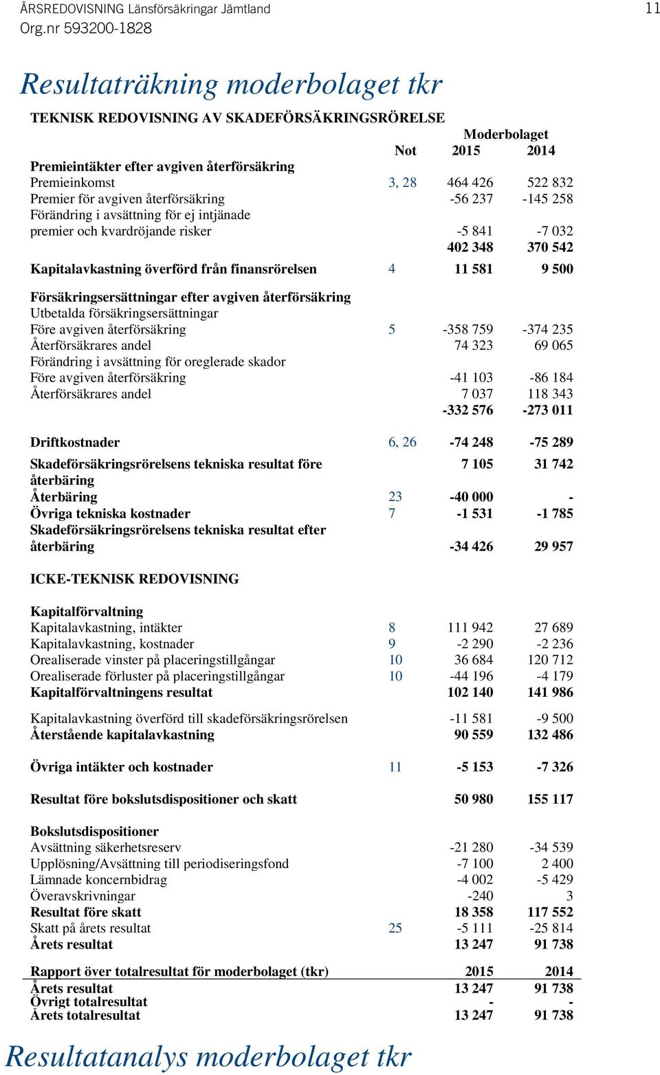 Kapitalavkastning överförd från finansrörelsen 4 11 581 9 500 Försäkringsersättningar efter avgiven återförsäkring Utbetalda försäkringsersättningar Före avgiven återförsäkring 5-358 759-374 235