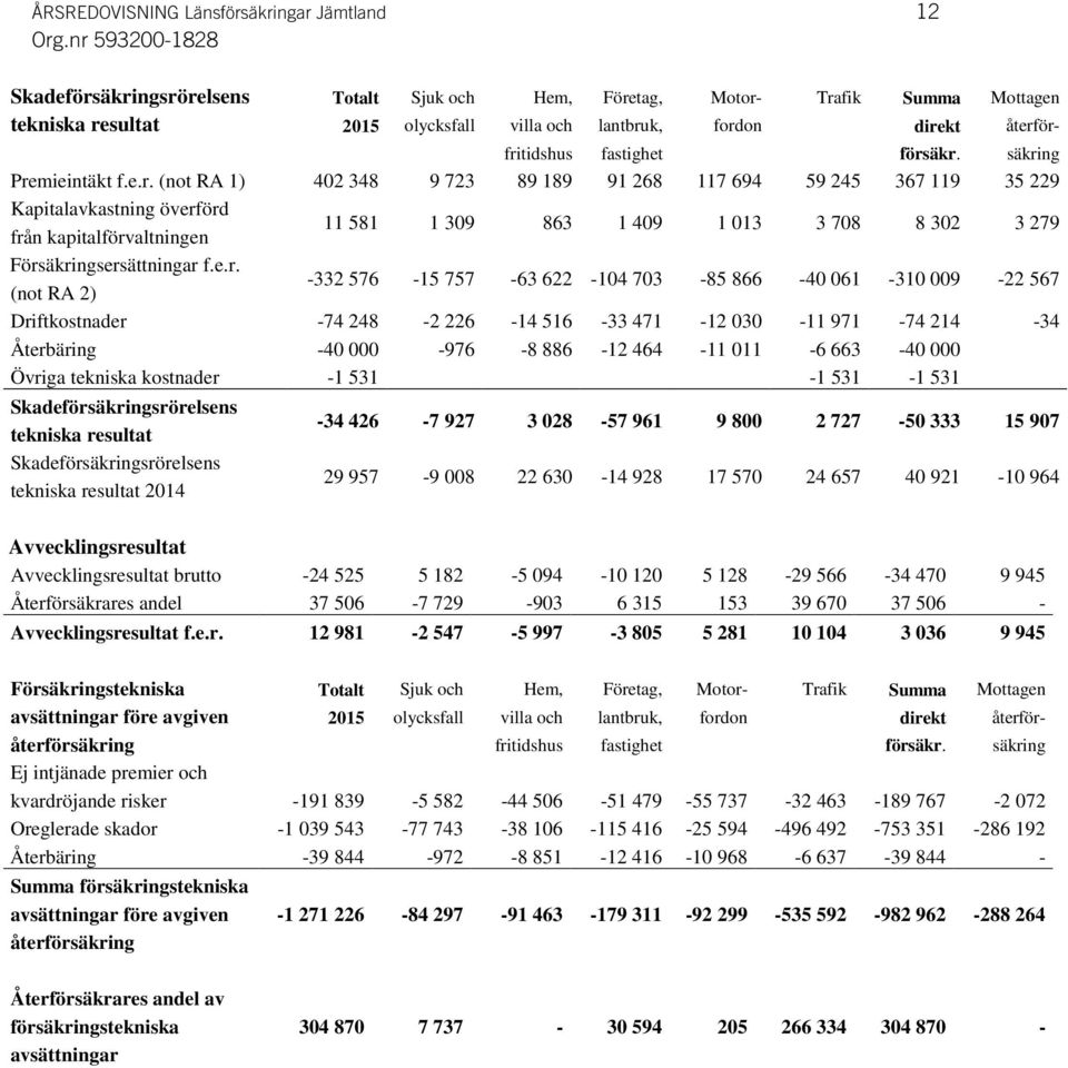 e.r. (not RA 2) -332 576-15 757-63 622-104 703-85 866-40 061-310 009-22 567 Driftkostnader -74 248-2 226-14 516-33 471-12 030-11 971-74 214-34 Återbäring -40 000-976 -8 886-12 464-11 011-6 663-40 000