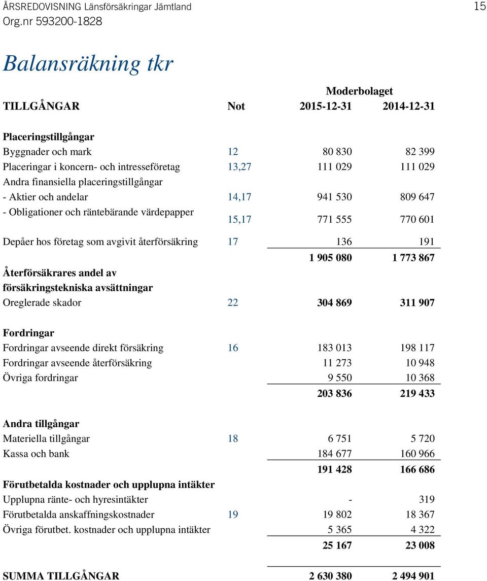 företag som avgivit återförsäkring 17 136 191 1 905 080 1 773 867 Återförsäkrares andel av försäkringstekniska avsättningar Oreglerade skador 22 304 869 311 907 Fordringar Fordringar avseende direkt