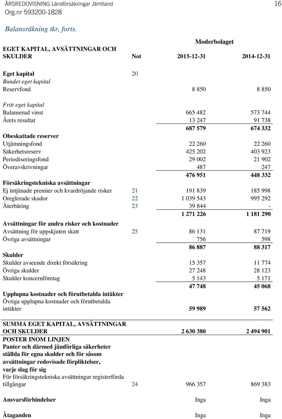 resultat 13 247 91 738 687 579 674 332 Obeskattade reserver Utjämningsfond 22 260 22 260 Säkerhetsreserv 425 202 403 923 Periodiseringsfond 29 002 21 902 Överavskrivningar 487 247 476 951 448 332