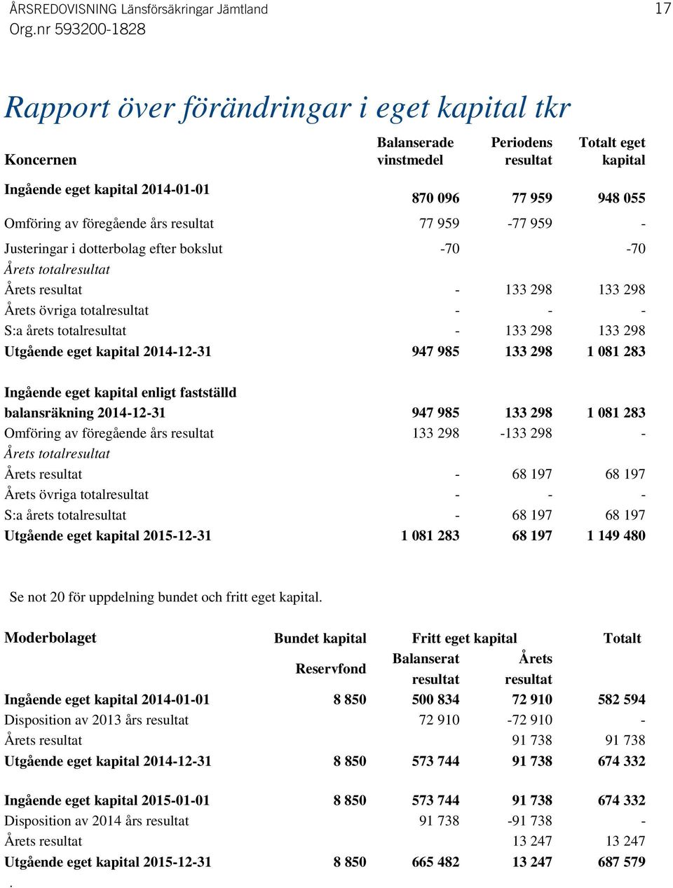 - - S:a årets totalresultat - 133 298 133 298 Utgående eget kapital 2014-12-31 947 985 133 298 1 081 283 Ingående eget kapital enligt fastställd balansräkning 2014-12-31 947 985 133 298 1 081 283