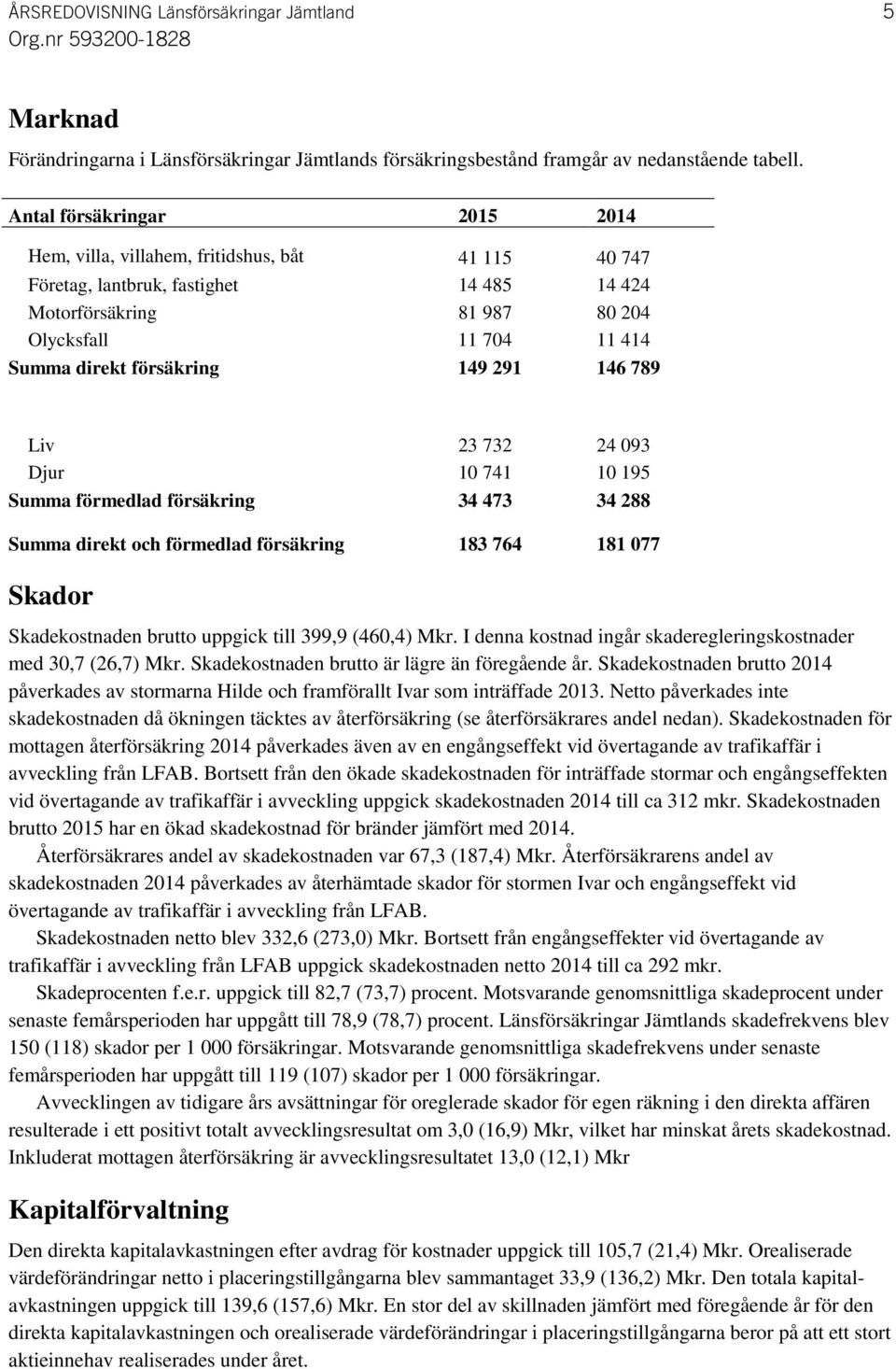 försäkring 149 291 146 789 Liv 23 732 24 093 Djur 10 741 10 195 Summa förmedlad försäkring 34 473 34 288 Summa direkt och förmedlad försäkring 183 764 181 077 Skador Skadekostnaden brutto uppgick