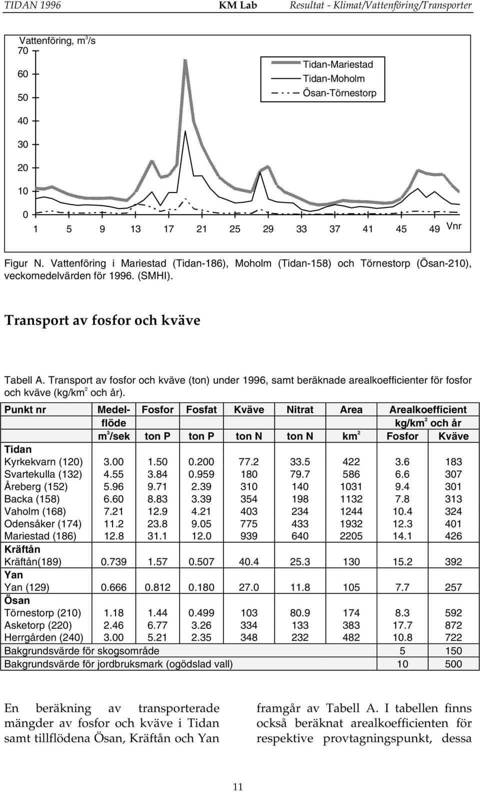 Transport av fosfor och kväve (ton) under 1996, samt beräknade arealkoefficienter för fosfor och kväve (kg/km 2 och år).