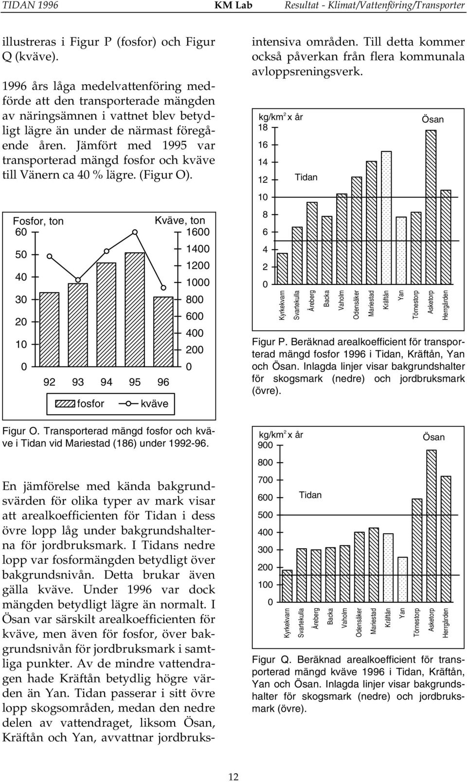 Jämfört med 1995 var transporterad mängd fosfor och kväve till Vänern ca 4 % lägre. (Figur O). Fosfor, ton Kväve, ton 6 16 5 4 3 2 1 92 93 94 95 96 fosfor kväve 14 12 1 8 6 4 2 Figur O.