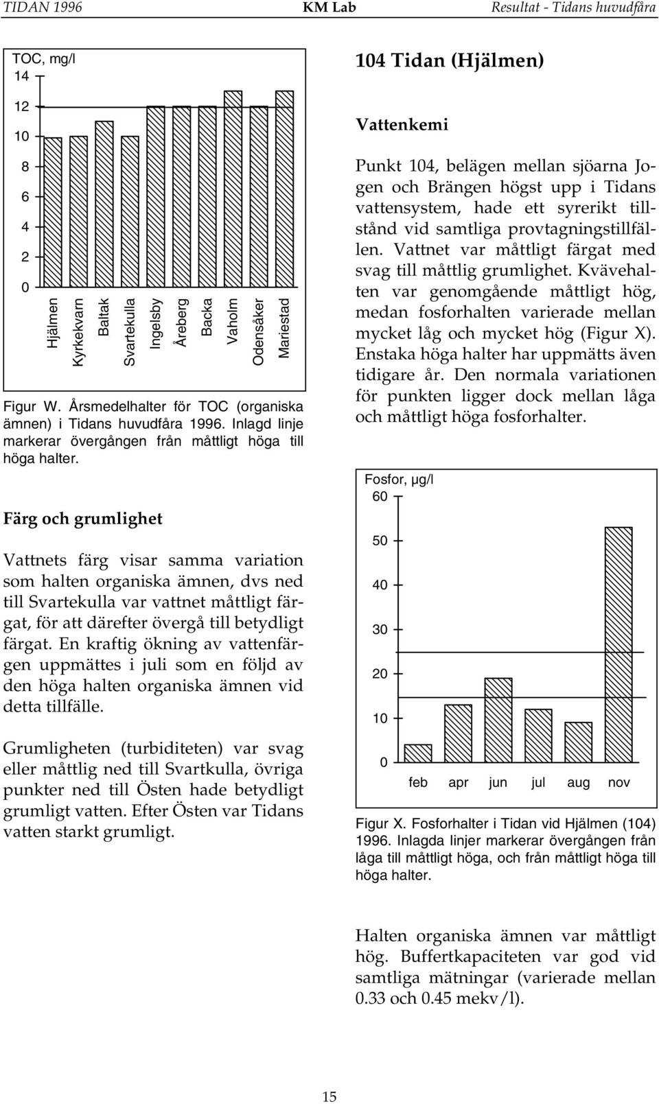 Färg och grumlighet Vattnets färg visar samma variation som halten organiska ämnen, dvs ned till Svartekulla var vattnet måttligt färgat, för att därefter övergå till betydligt färgat.