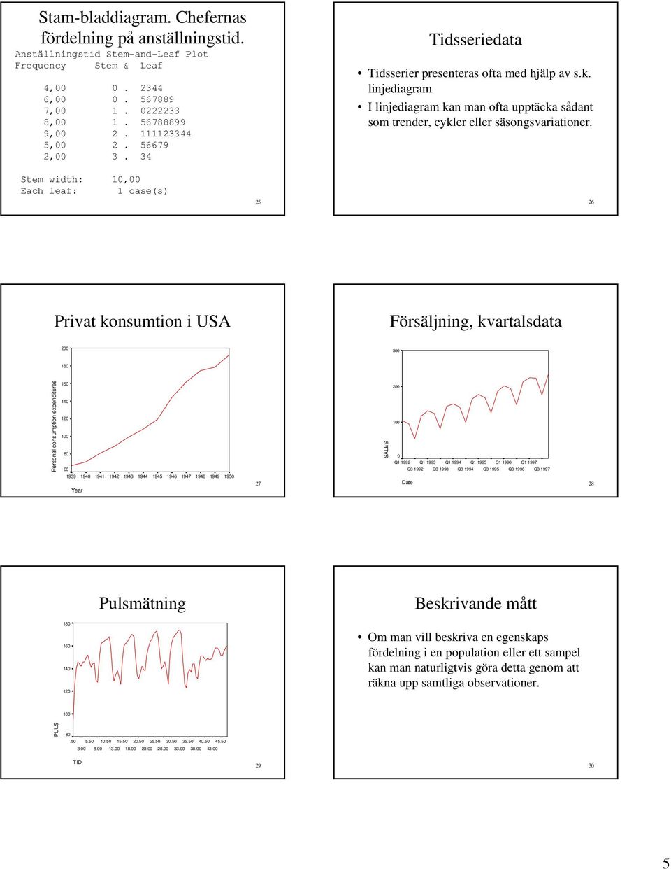 Stem width: 1, Each leaf: 1 case(s) 25 26 Privat konsumtion i USA Försäljning, kvartalsdata 2 3 18 Personal consumption expenditures 16 14 12 1 8 6 SALES 2 1 Q1 1992 Q1 1993 Q1 1994 Q1 1995 Q1 1996