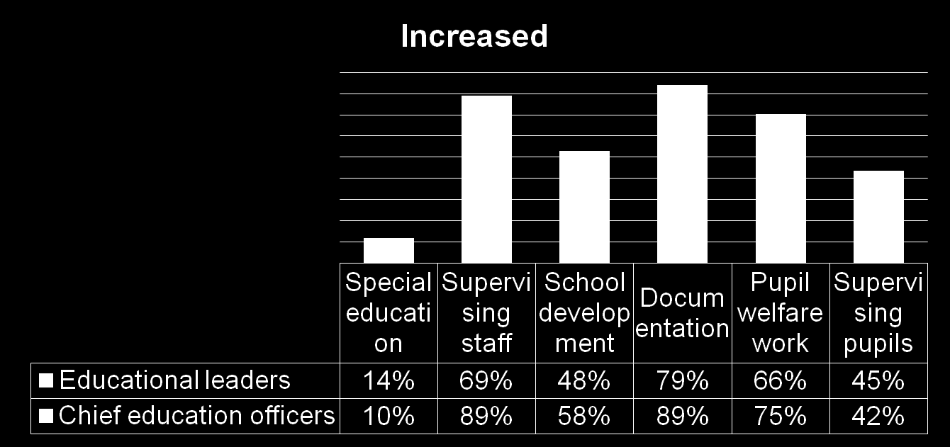 Specialpedagogers uppgifter som har ökat under de