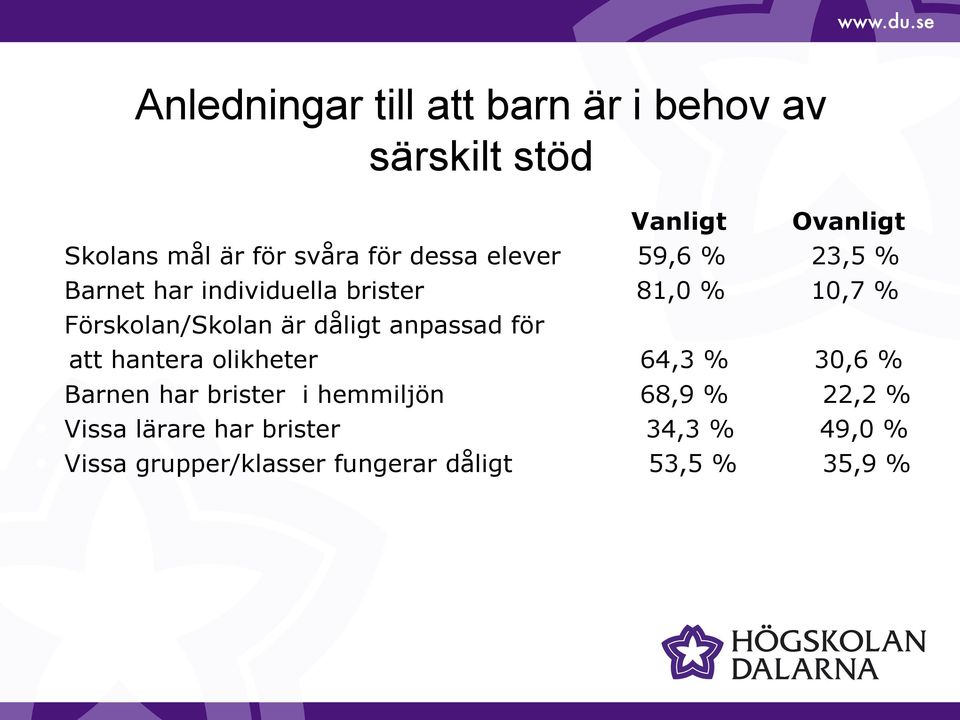 är dåligt anpassad för att hantera olikheter 64,3 % 30,6 % Barnen har brister i hemmiljön 68,9