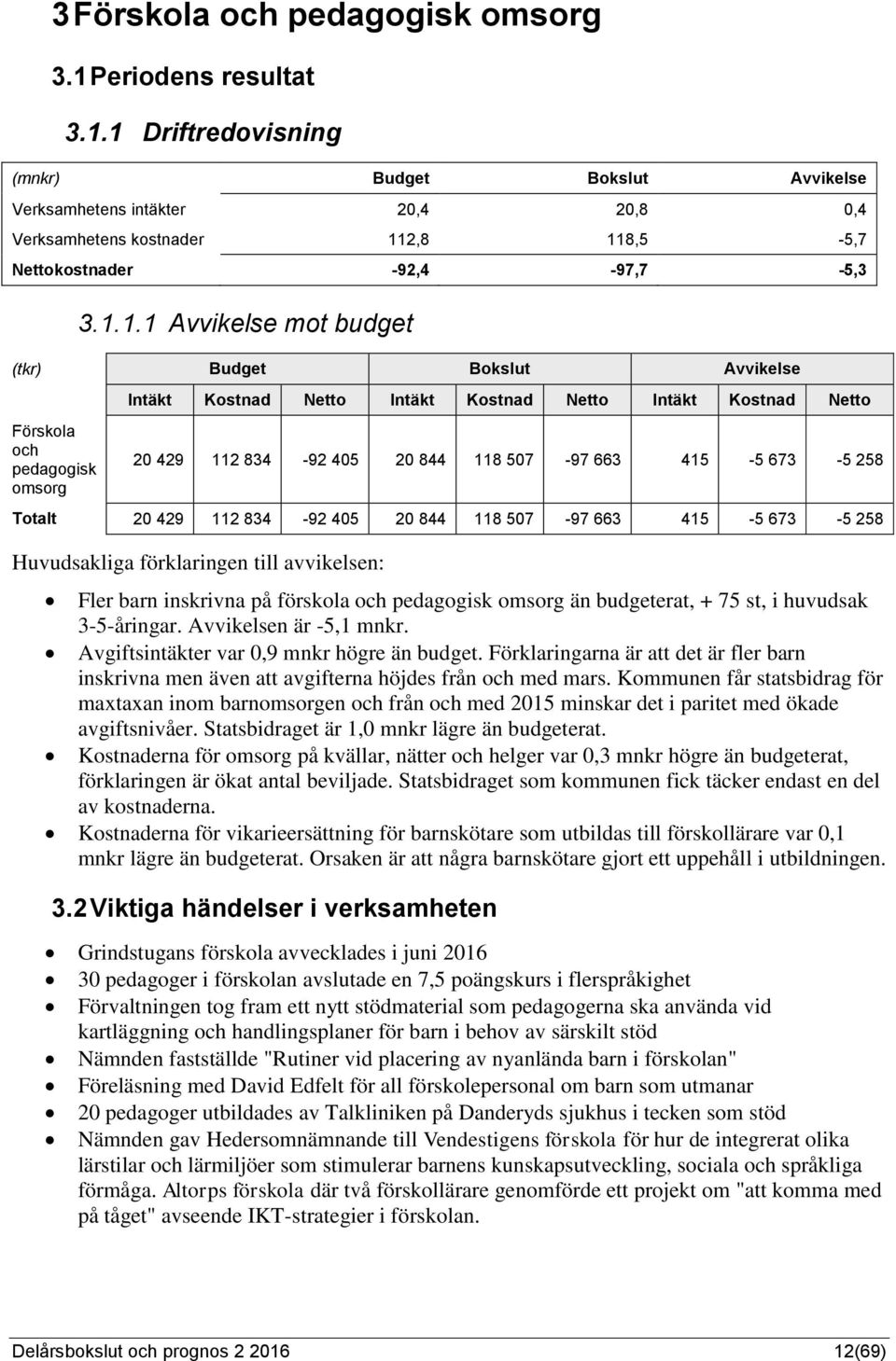 415-5 673-5 258 Totalt 20 429 112 834-92 405 20 844 118 507-97 663 415-5 673-5 258 Huvudsakliga förklaringen till avvikelsen: Fler barn inskrivna på förskola och pedagogisk omsorg än budgeterat, + 75