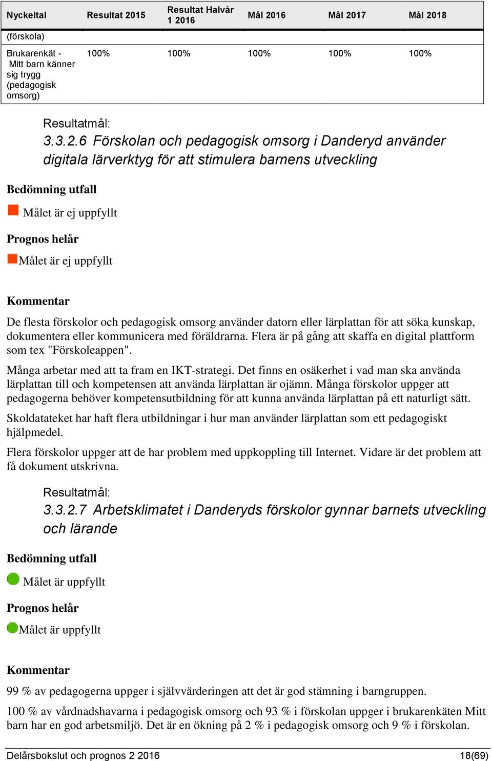 6 Förskolan och pedagogisk omsorg i Danderyd använder digitala lärverktyg för att stimulera barnens utveckling Målet är ej uppfyllt Målet är ej uppfyllt De flesta förskolor och pedagogisk omsorg