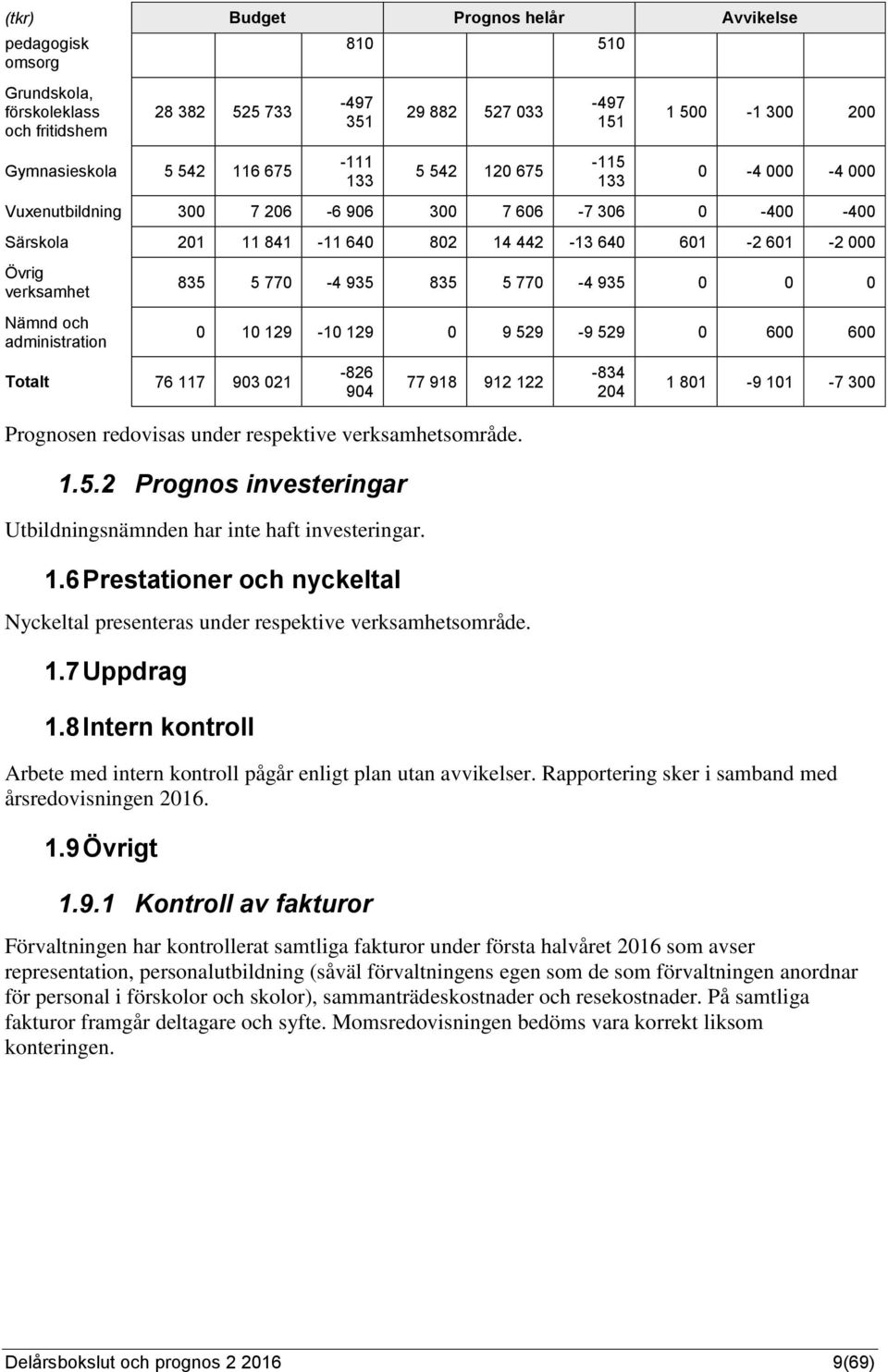 117 903 021 835 5 770-4 935 835 5 770-4 935 0 0 0 0 10 129-10 129 0 9 529-9 529 0 600 600-826 904 77 918 912 122 Prognosen redovisas under respektive verksamhetsområde. 1.5.2 Prognos investeringar Utbildningsnämnden har inte haft investeringar.